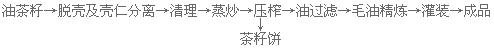 新聞聯播決戰決勝脫貧攻堅之油茶樹串起的產業鏈(圖6) 熱榨工藝流程