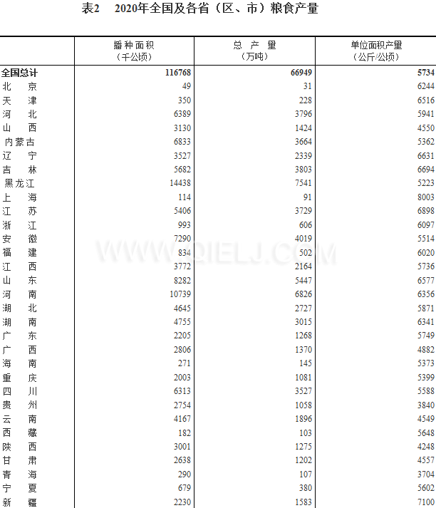 糧食生產再獲豐收，2020年全國糧食總產量為1339000000000斤！(圖2)